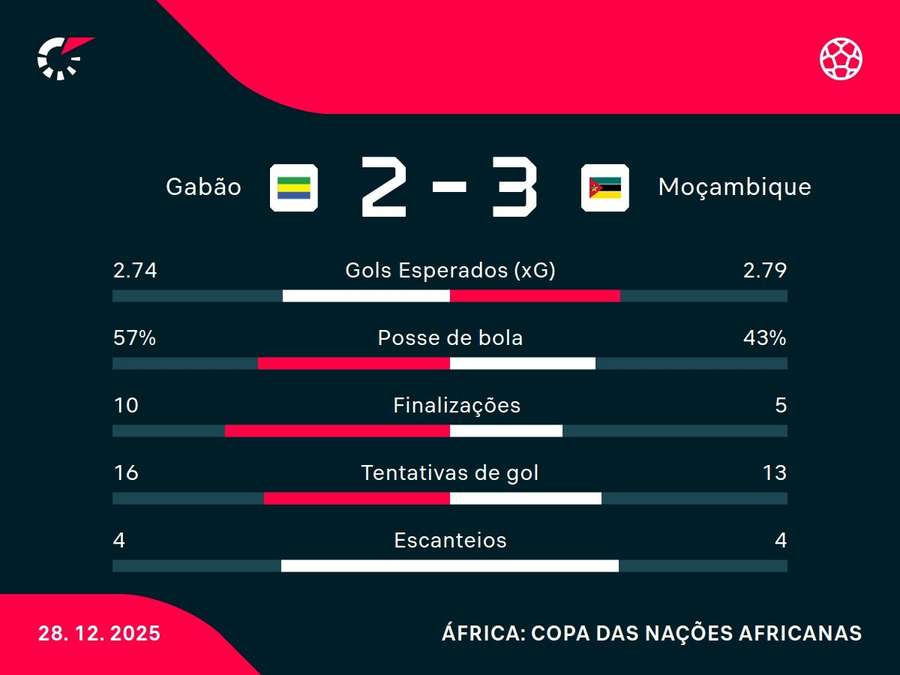 As estatísticas de Gabão x Moçambique