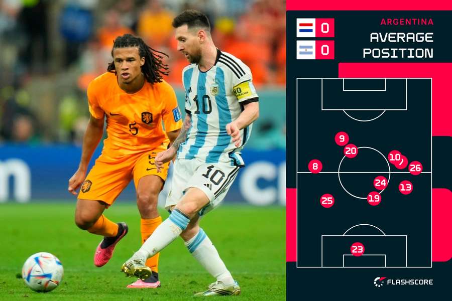 Argentina's average positions in the first half