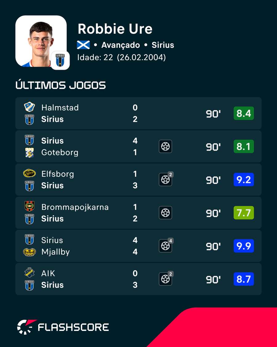 Números de Robbie Ure Números de Robbie Ure