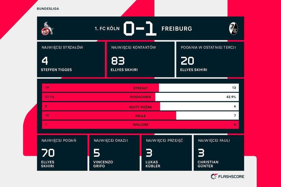 Statystyki meczu Koln-Freiburg