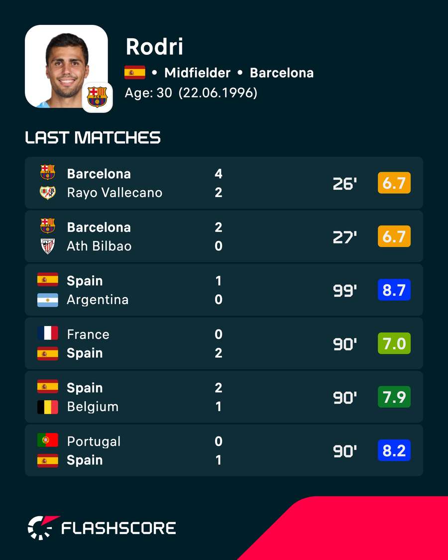 Rodri last few matches Rodri last few matches
