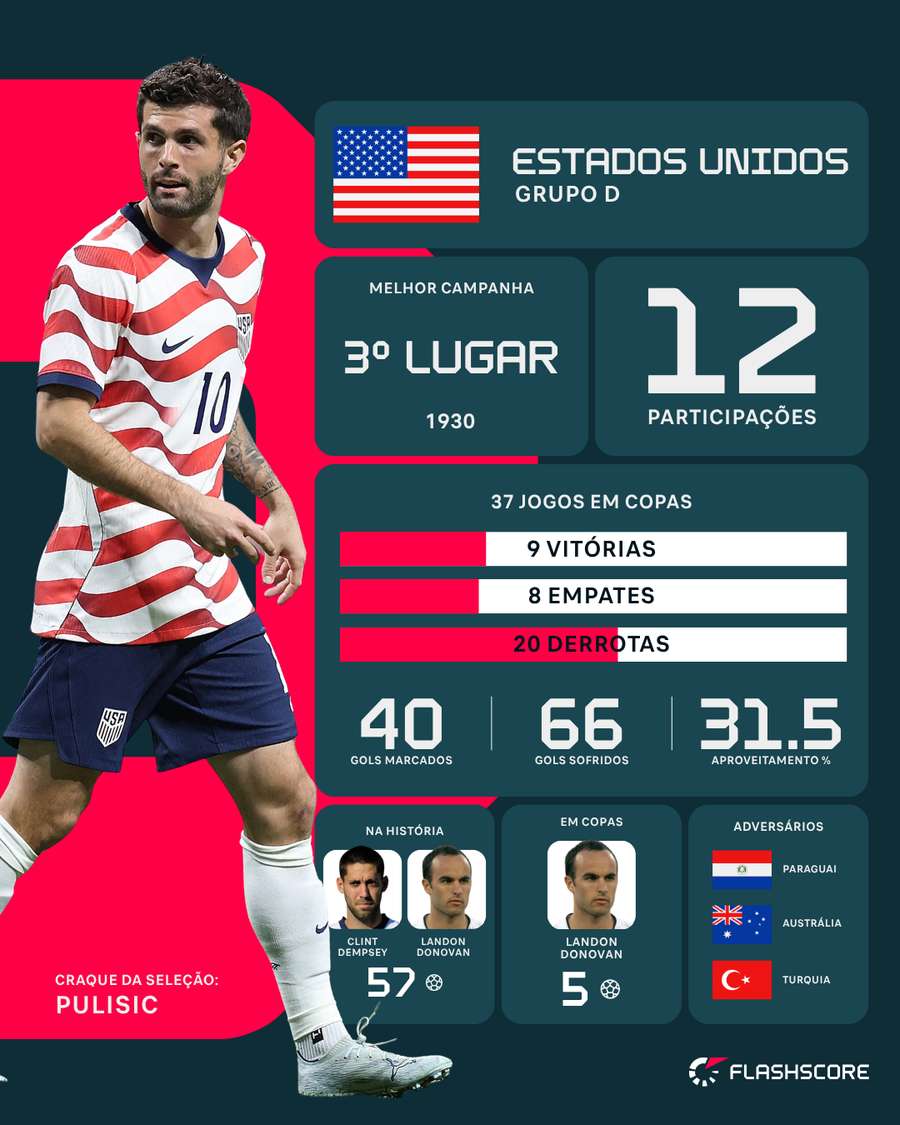Números dos Estados Unidos em Copas do Mundo