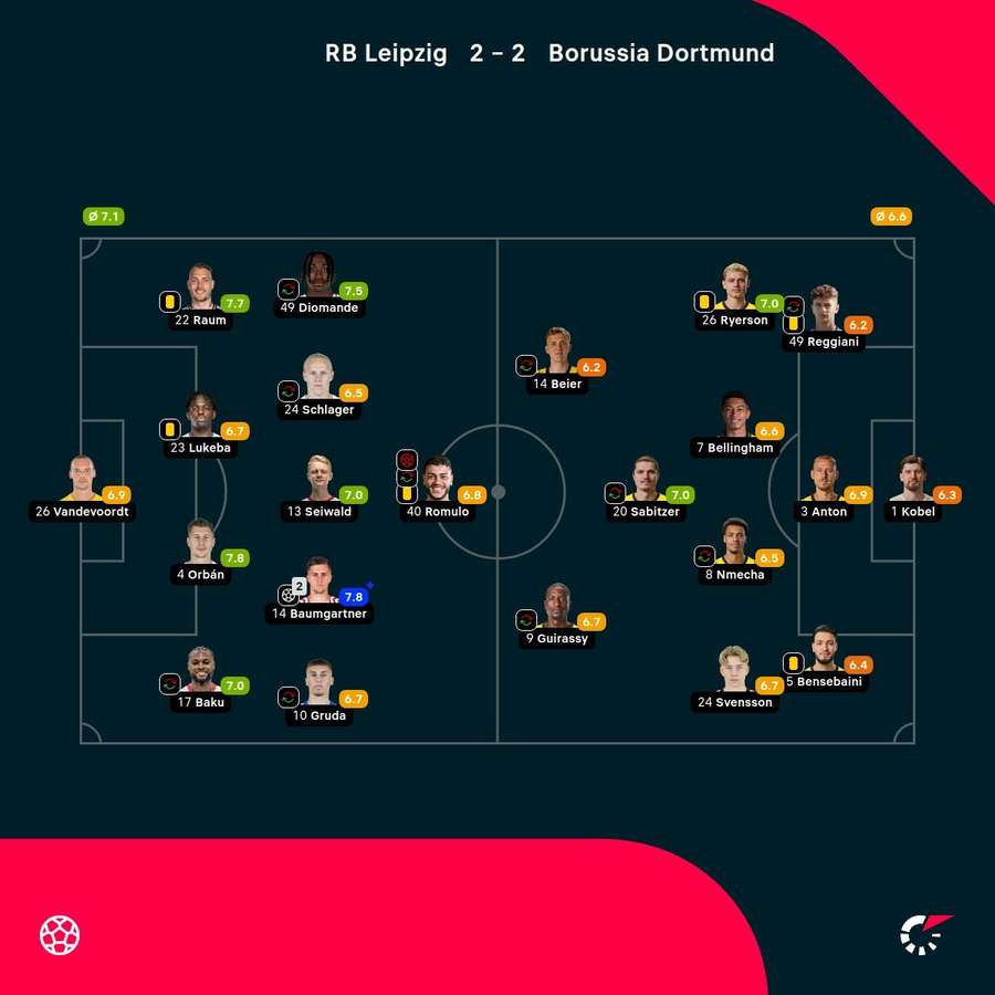 Noten: Leipzig vs. Dortmund.