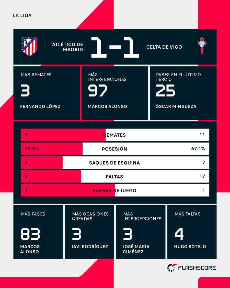 Estadísticas del Atlético de Madrid-Celta