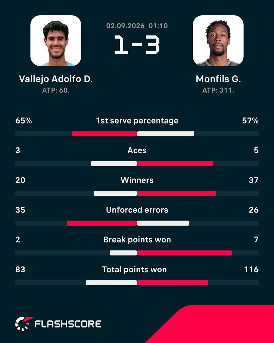 Match stats: Vallejo vs Monfils
