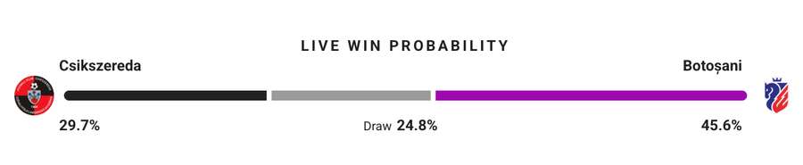 Probabilitate victorie