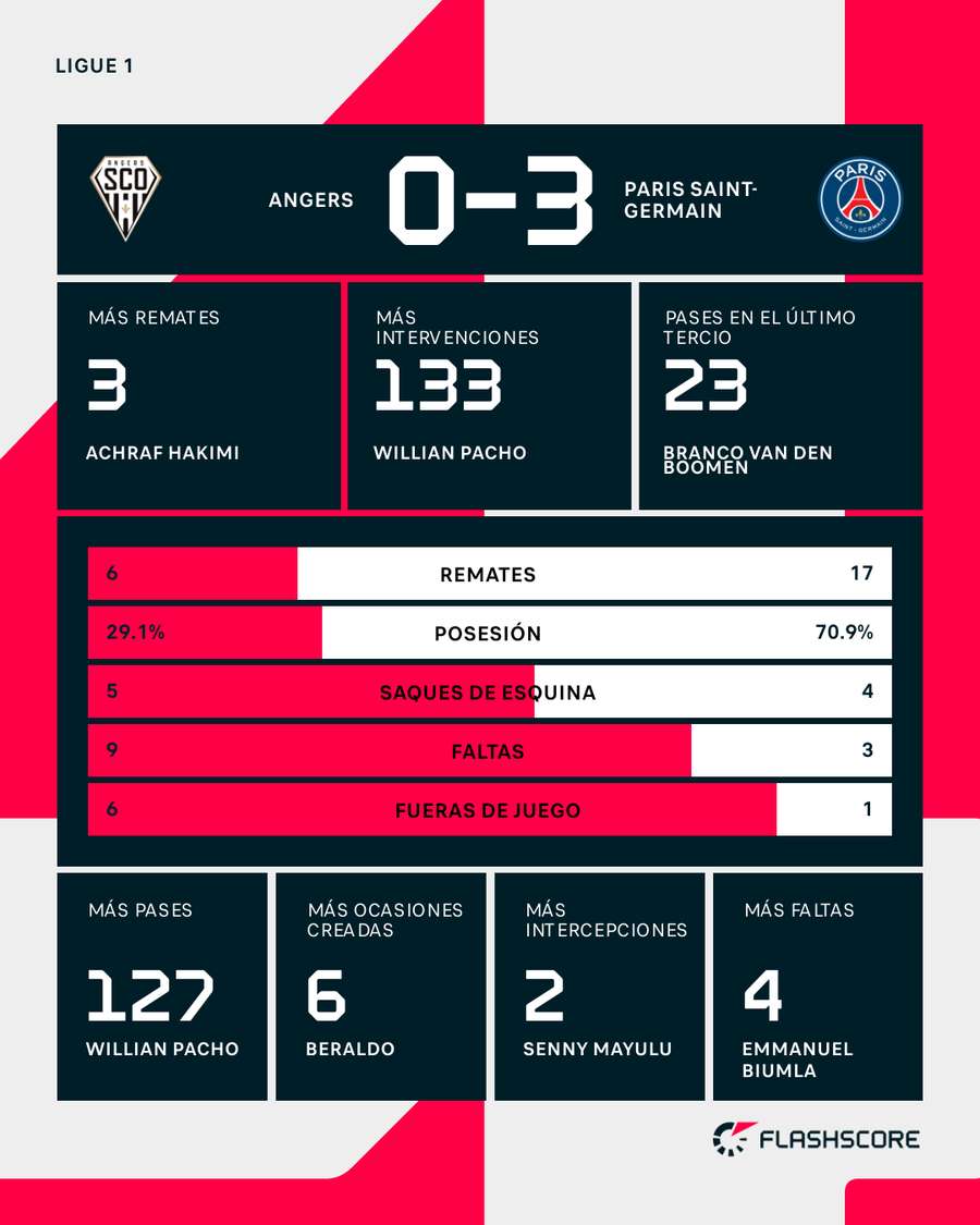 Las notas del Angers-PSG