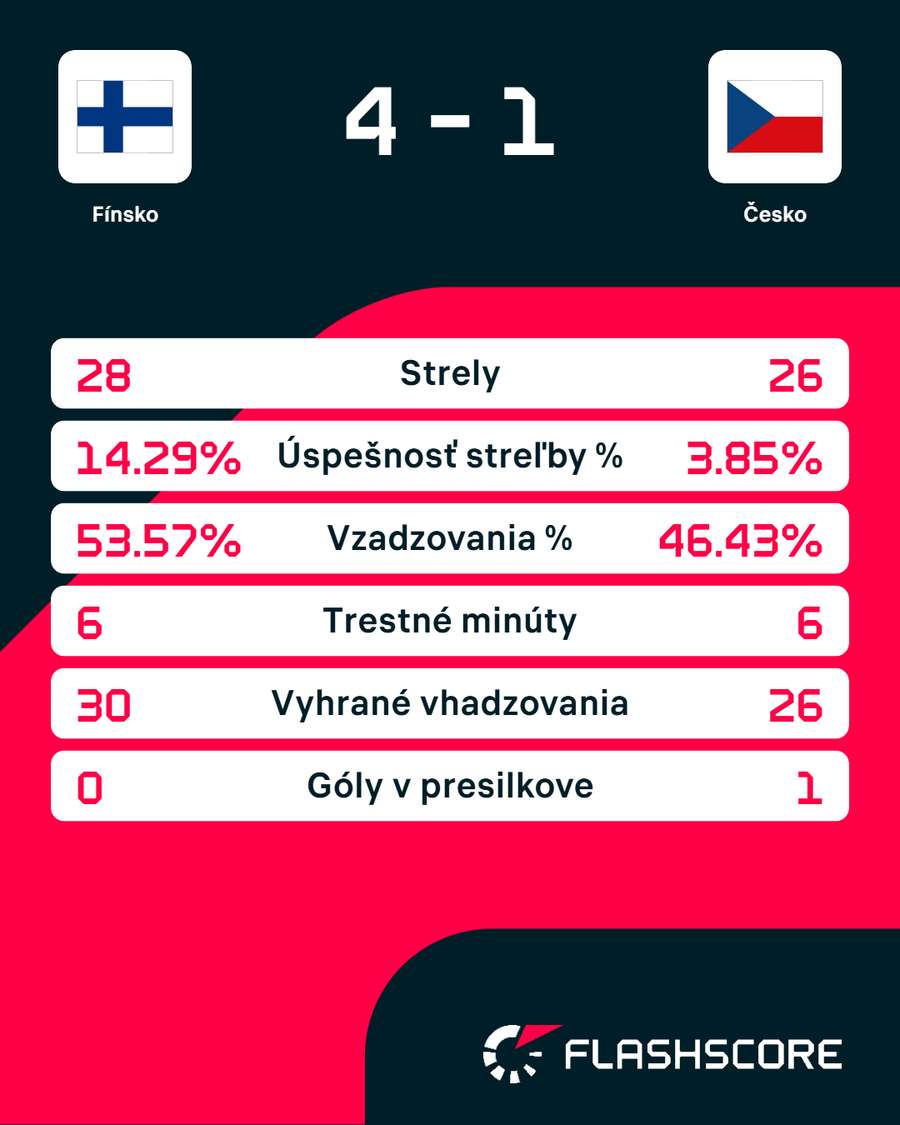 Štatistiky zápasu. Štatistiky zápasu.