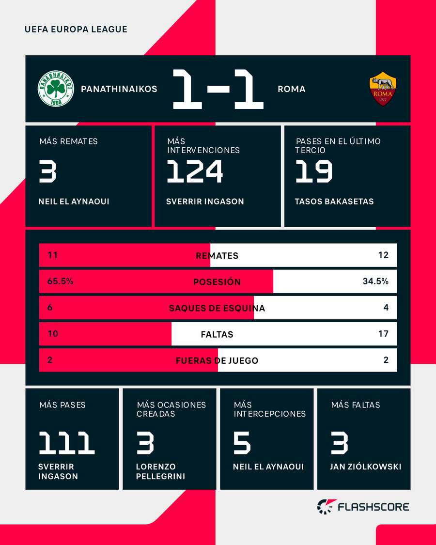 Estadísticas del partido