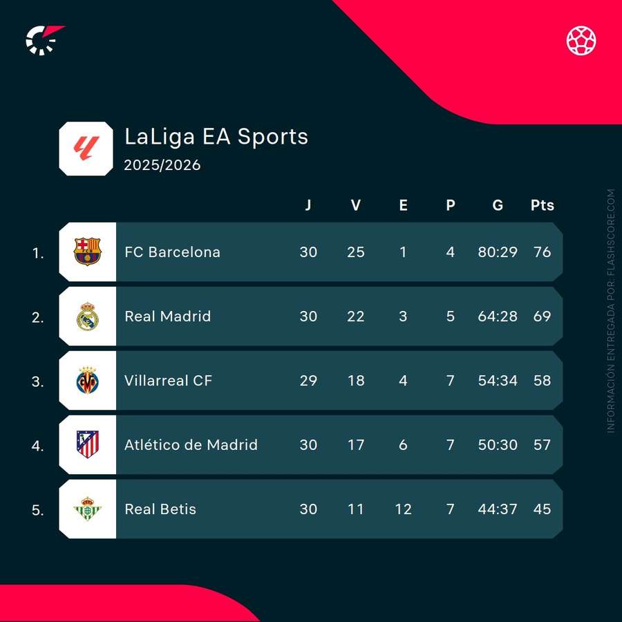 Clasificación del top5 de LaLiga Clasificación del top5 de LaLiga
