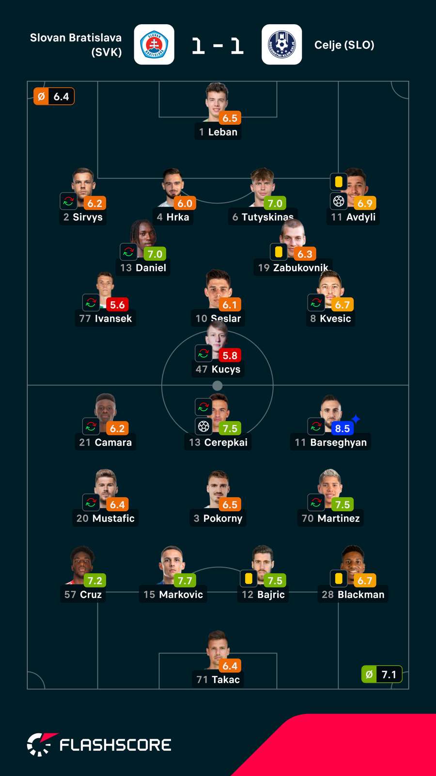 Notas finais dos jogadores Notas finais dos jogadores