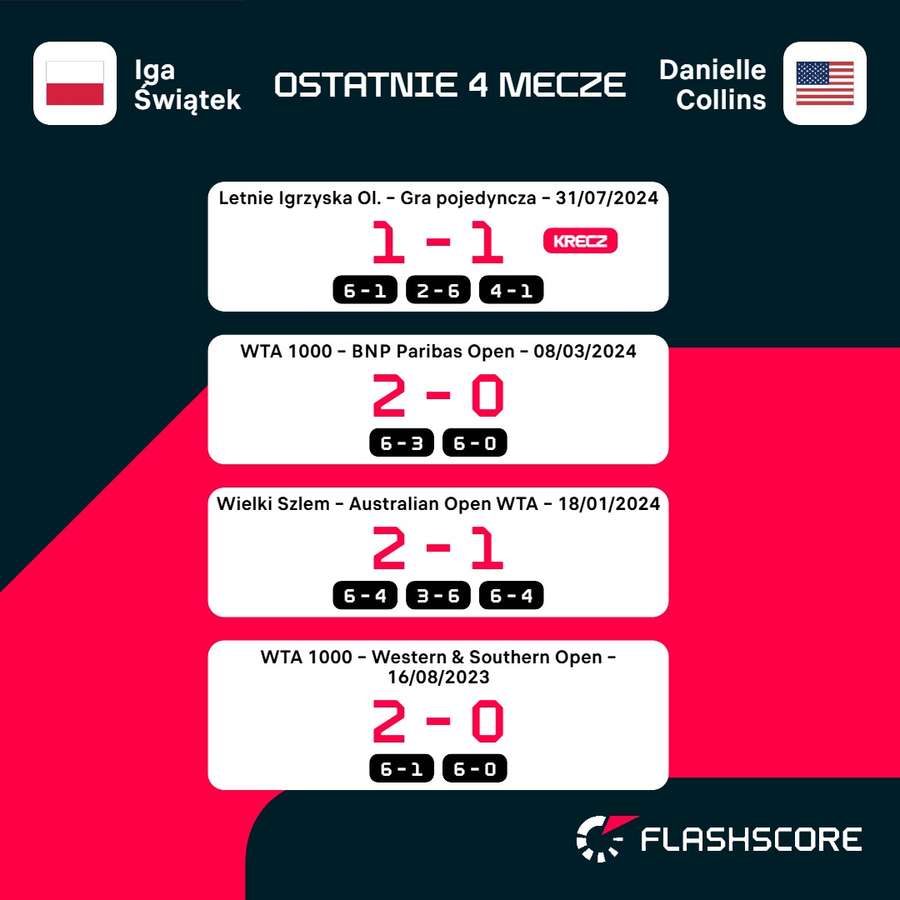 Ostatnie mecze Świątek – Collins Ostatnie mecze Świątek – Collins