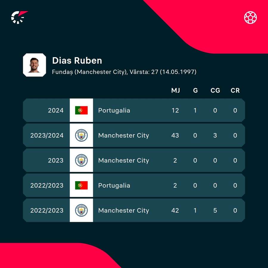 Cifrele lui Ruben Dias