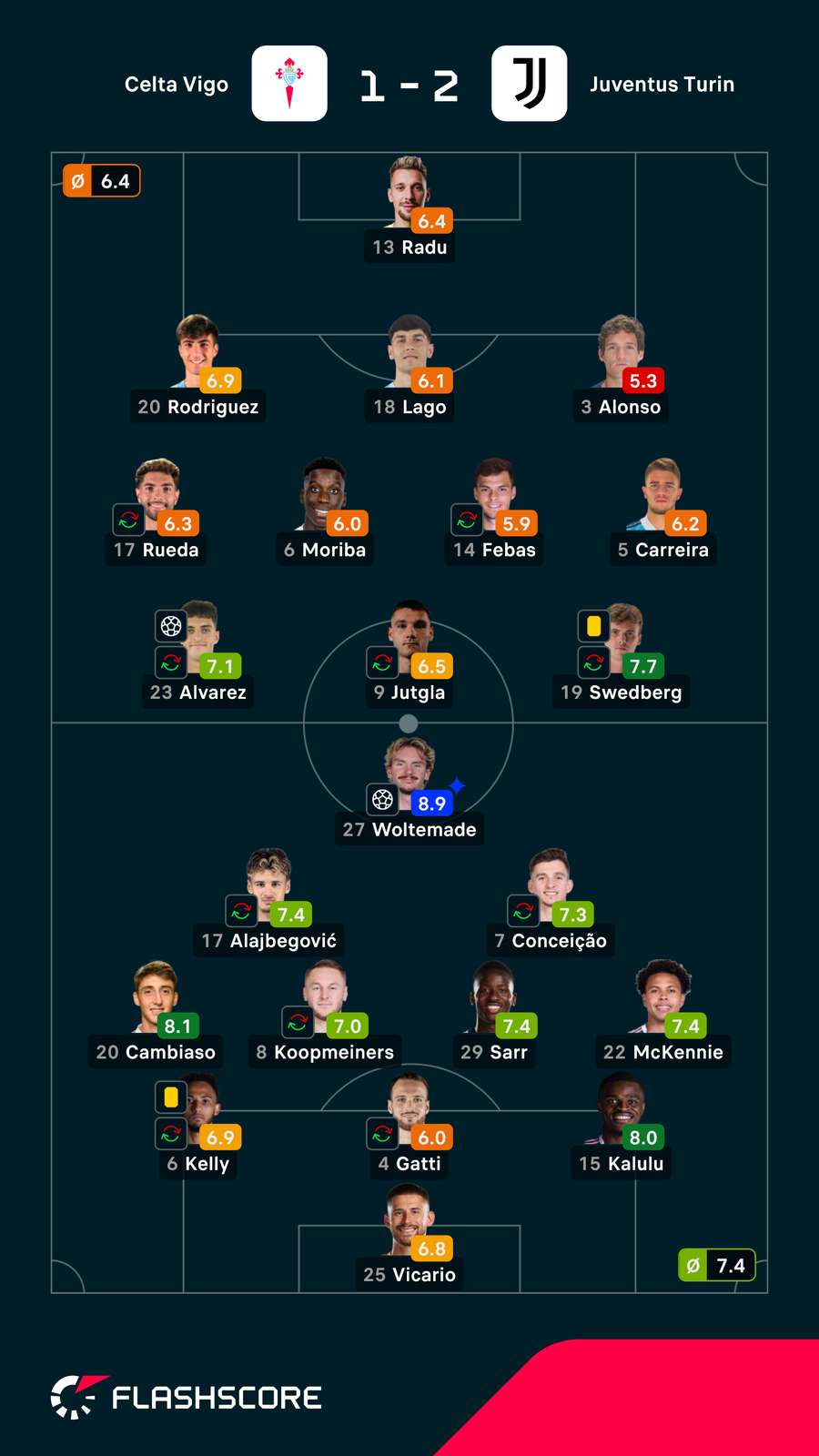 Noten: Vigo vs. Juventus Noten: Vigo vs. Juventus