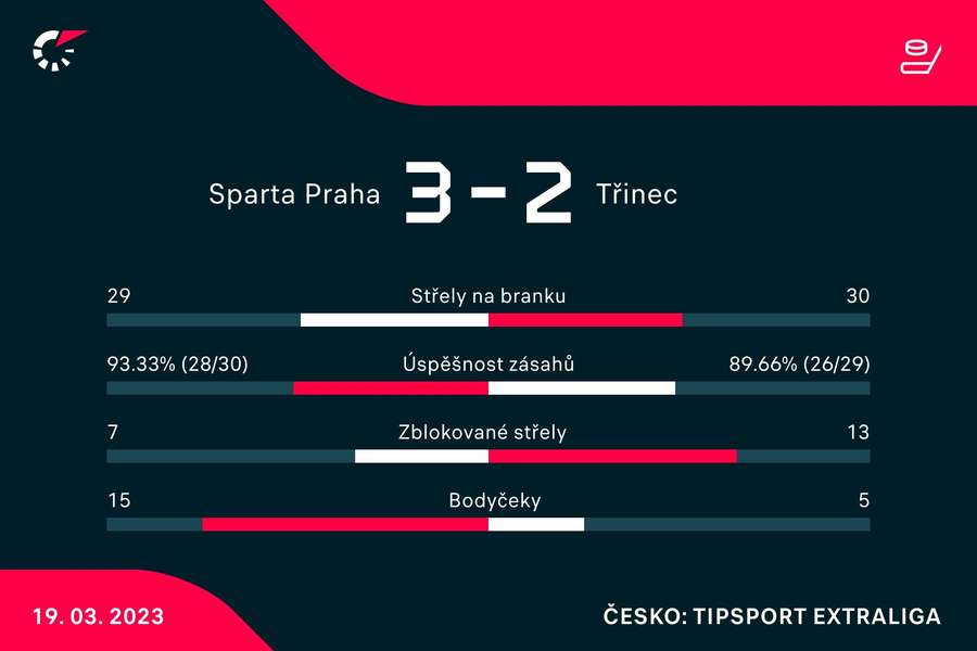 Zápasové statistiky