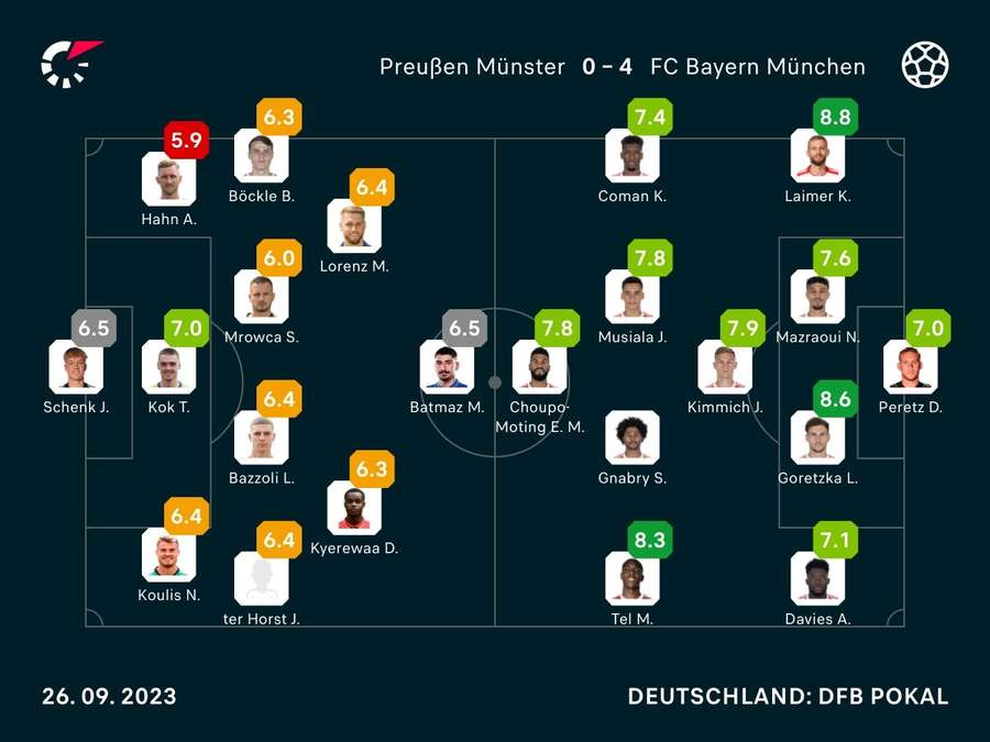 Noten: Münster vs. Bayern