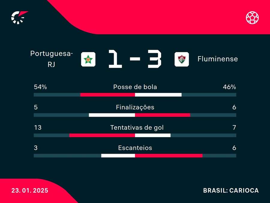 As principais estatísticas de Portuguesa-RJ x Fluminense