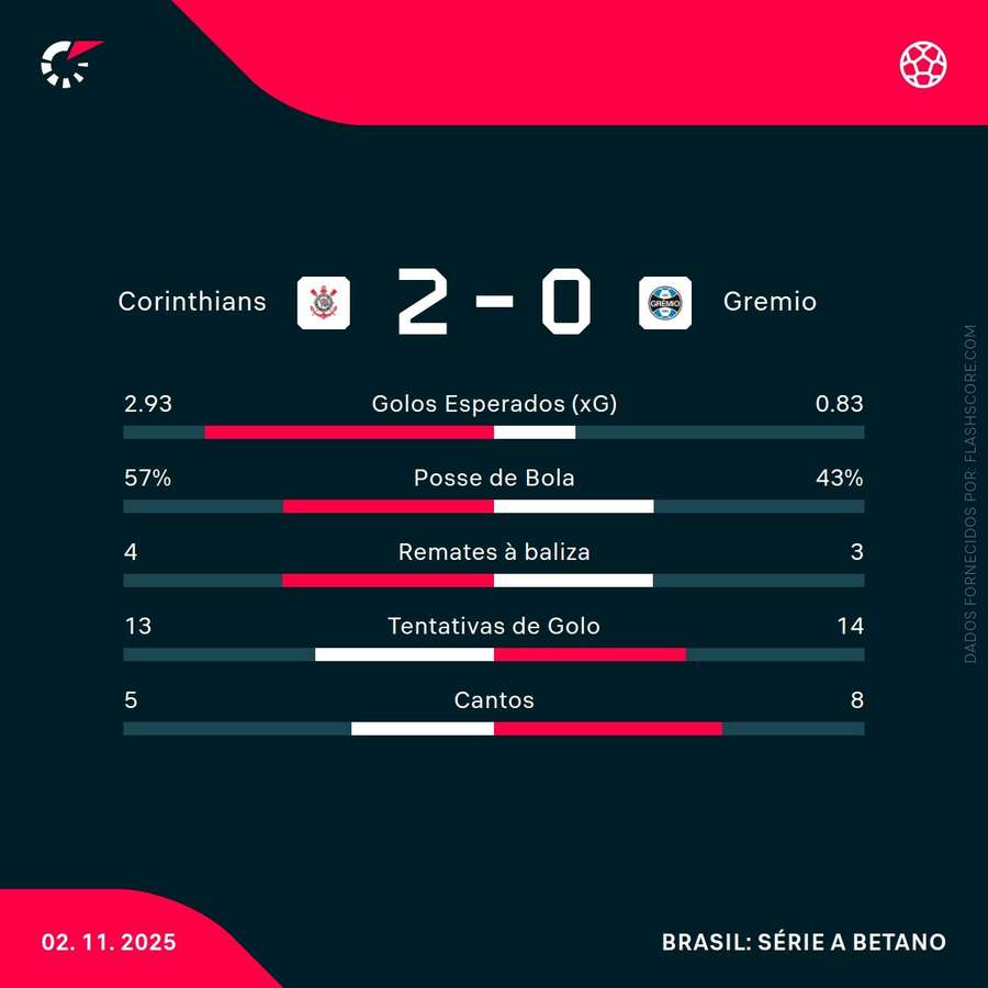 Estatísticas da partida Estatísticas da partida