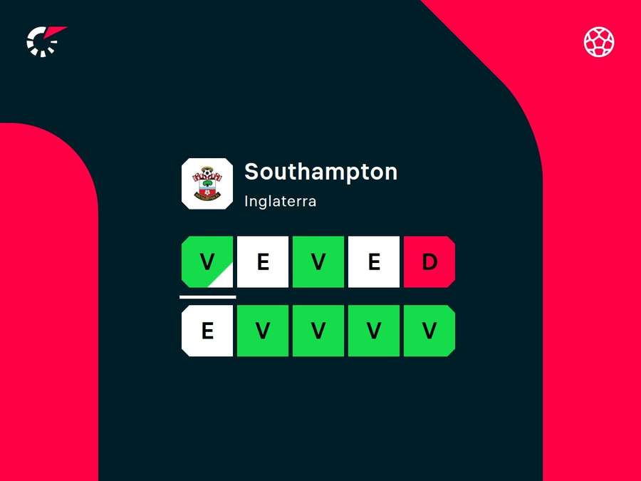 Desempenho recente do Southampton