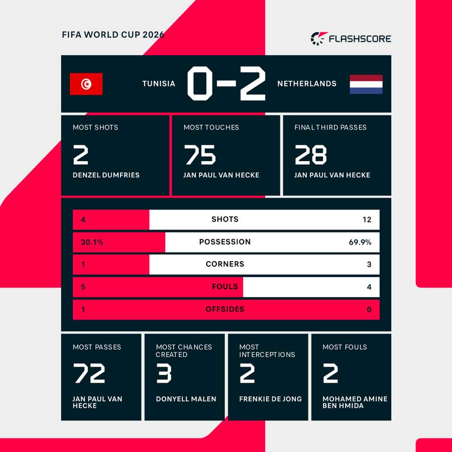 Tunisia v Netherlands Stats Tunisia v Netherlands Stats