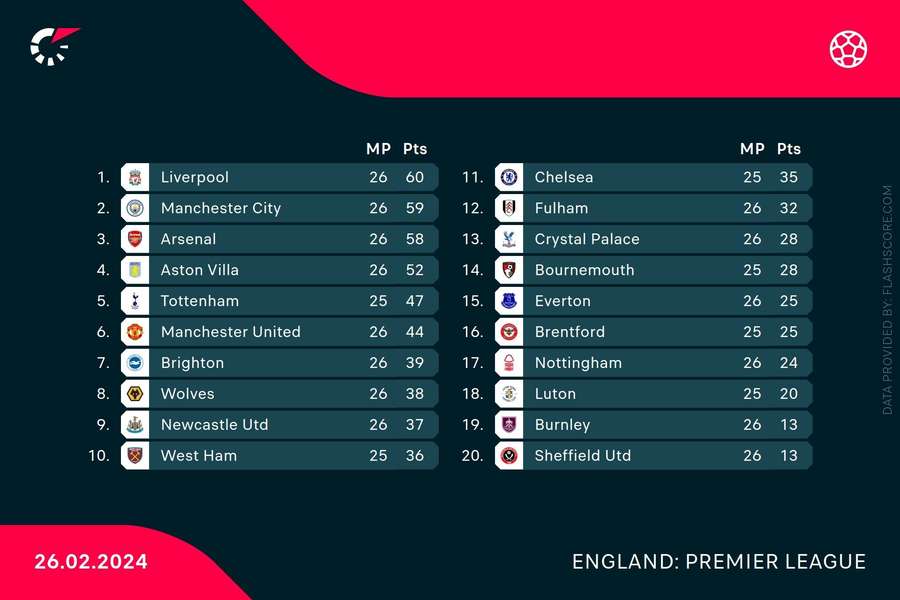 Stand in de Premier League per 26 februari