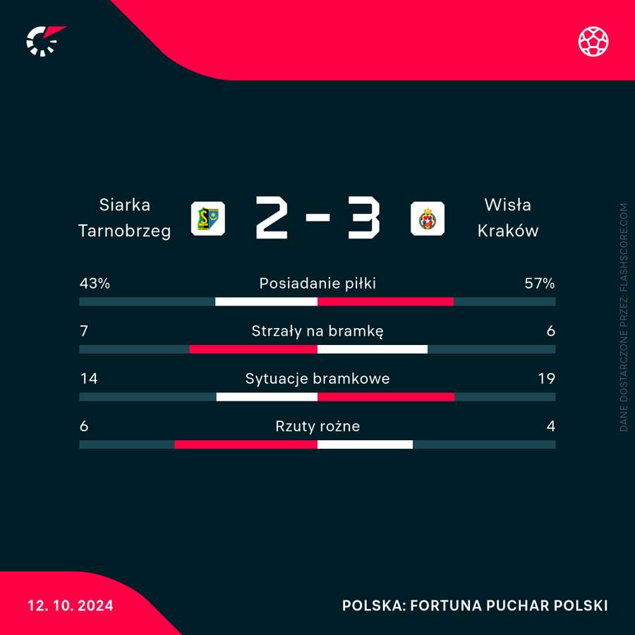 Statystyki meczu Siarka - Wisła