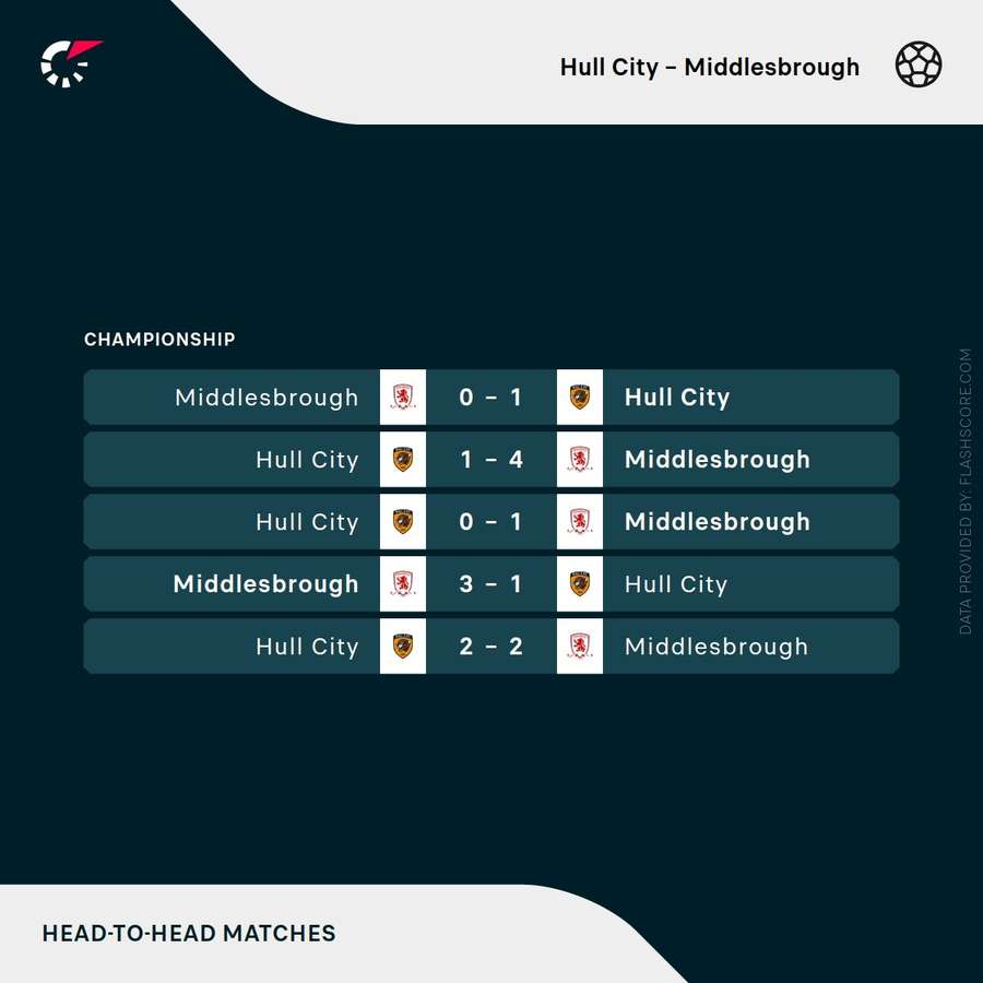 Hull City v Middlesbrough - Recent head-to-head results