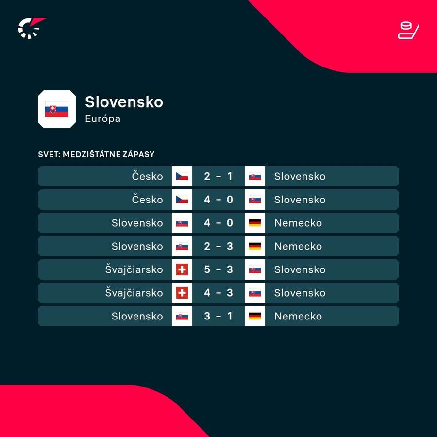 Posledné zápasy Slovenska. Posledné zápasy Slovenska.