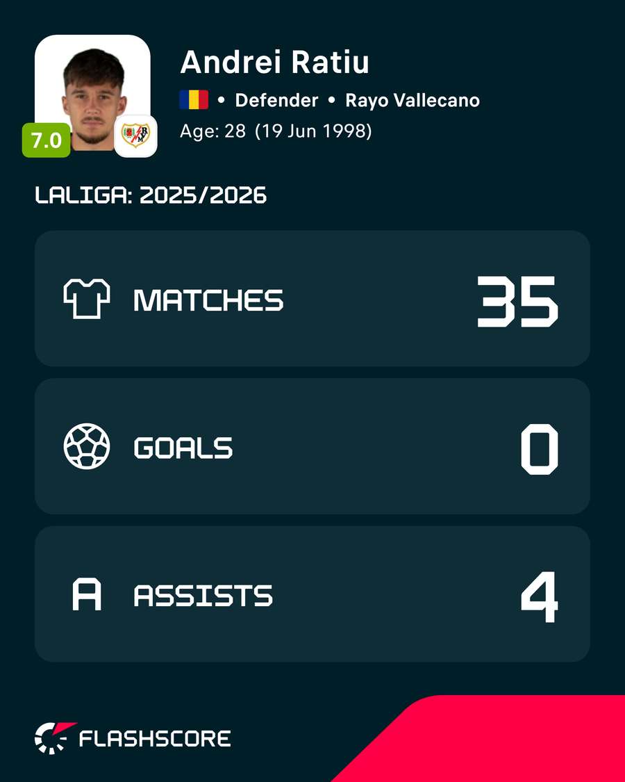 Números de Ratiu na última LaLiga Números de Ratiu na última LaLiga