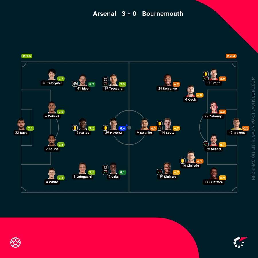 Las notas de los jugadores del Arsenal y del Bournemouth