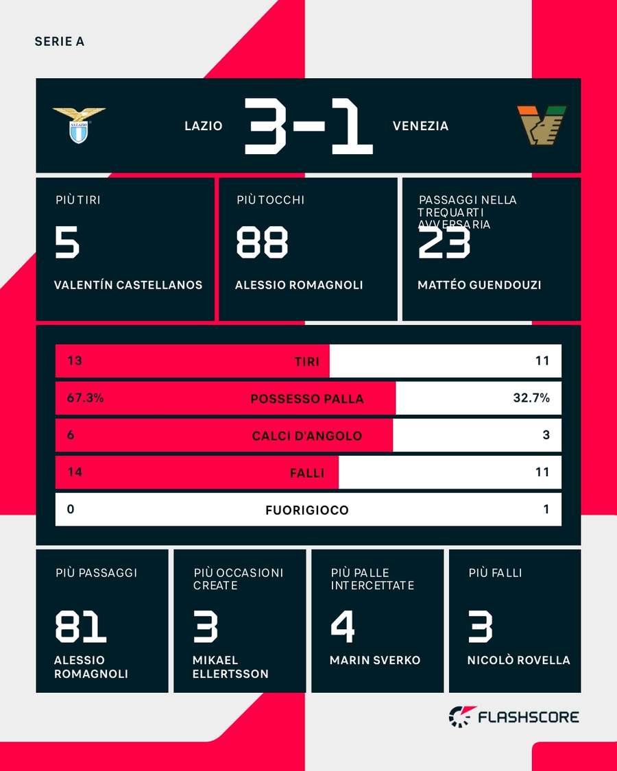 Le statistiche del match