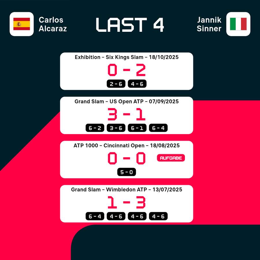 Die letzten vier Duelle zwischen Alcaraz und Sinner im Überblick