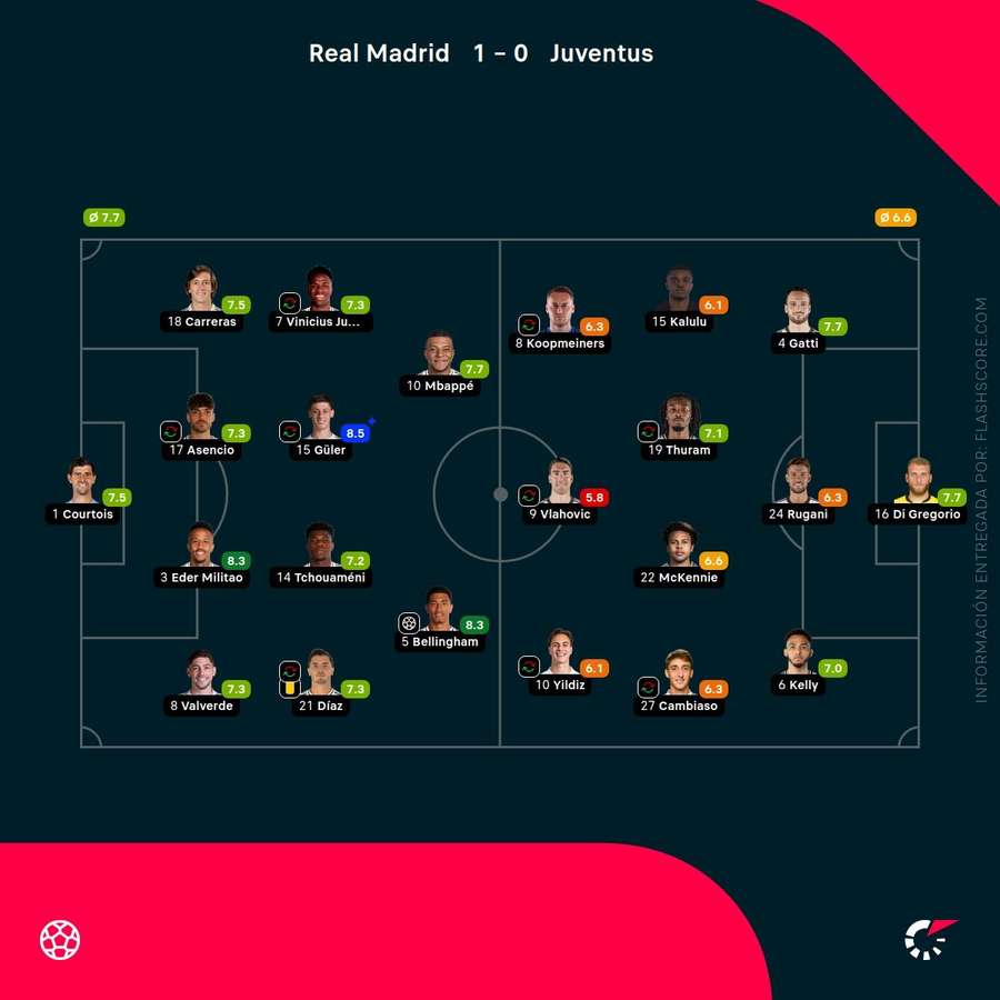 Las calificaciones del Real Madrid-Juventus Las calificaciones del Real Madrid-Juventus