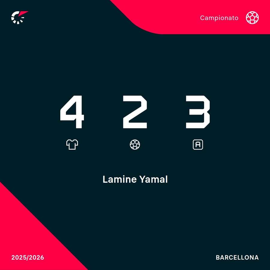 Le statistiche di Lamine Yamal in campionato Le statistiche di Lamine Yamal in campionato