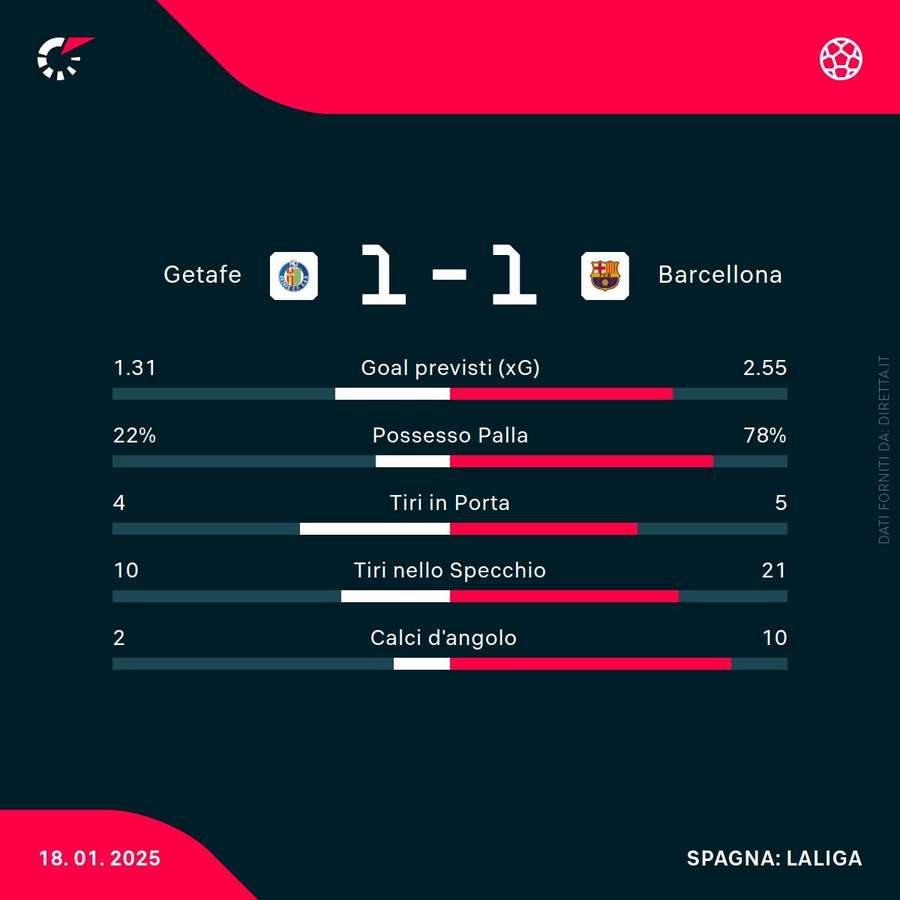 Le statistiche del match