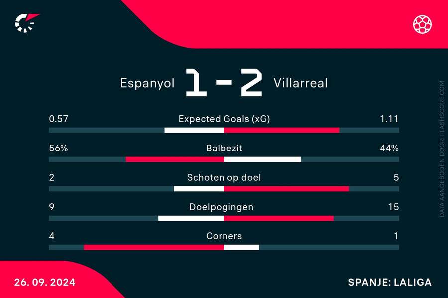 Statistieken Espanyol - Villarreal