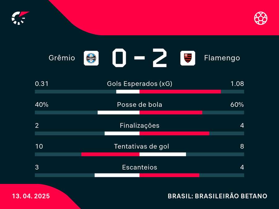 Estatísticas da derrota gremista