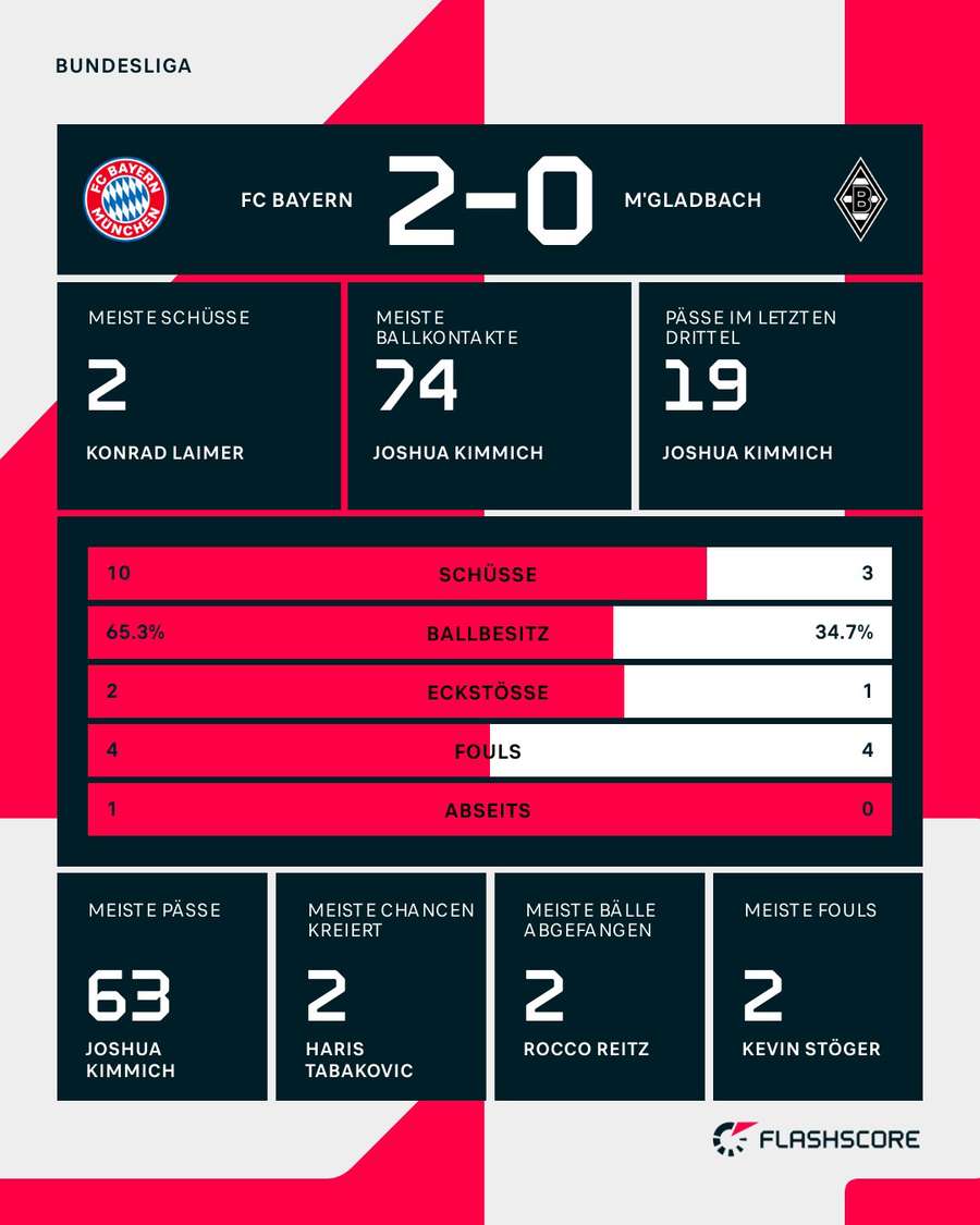Statistiken: Bayern vs. Gladbach