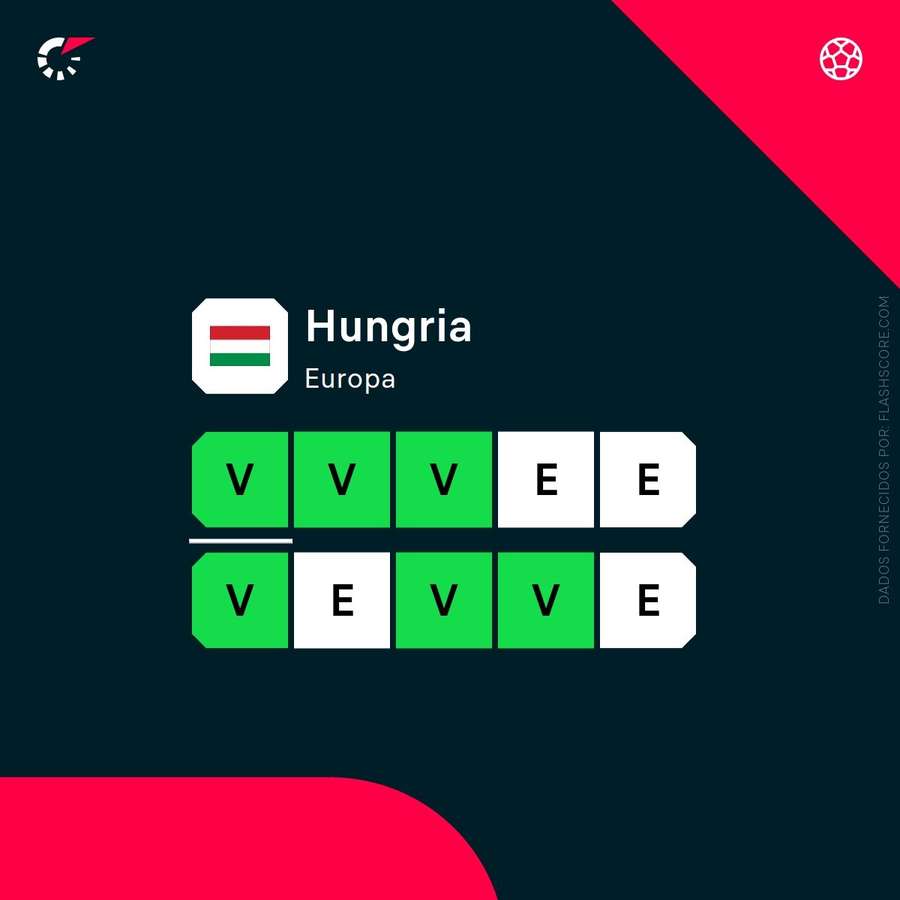 Os resultados da Hungria