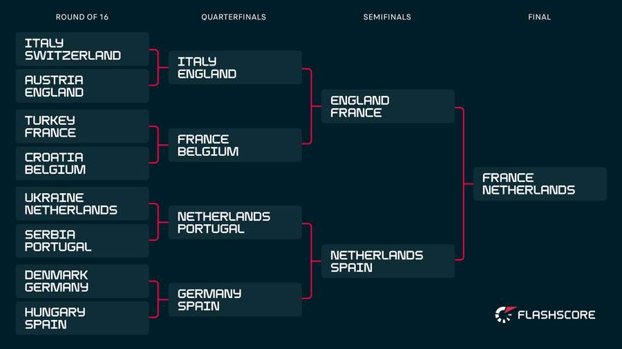 Het knock-outschema van Euro 2024 volgens de wereldranglijst