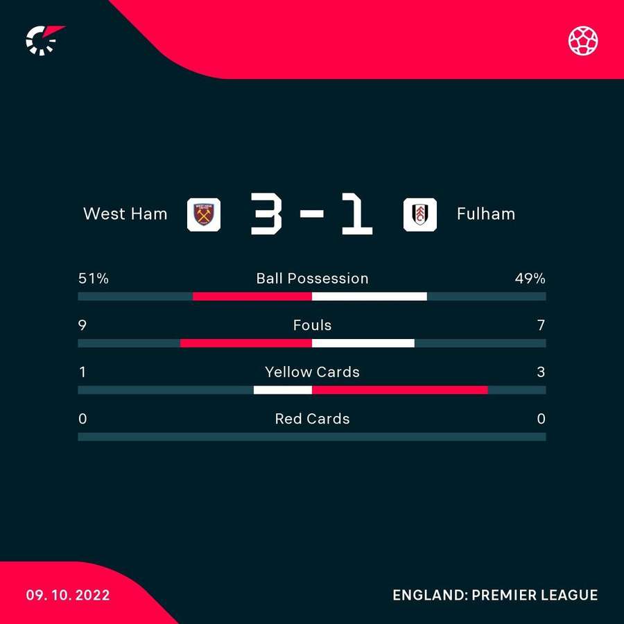 Statistics from West Ham 3-1 Fulhan