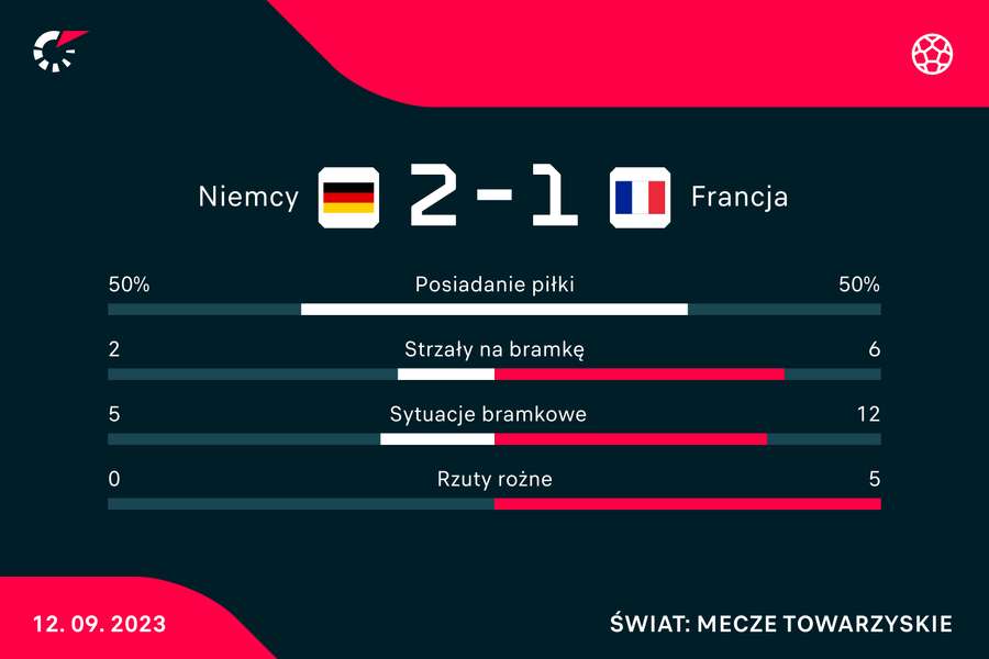 Wynik i statystyki meczu Niemcy-Francja