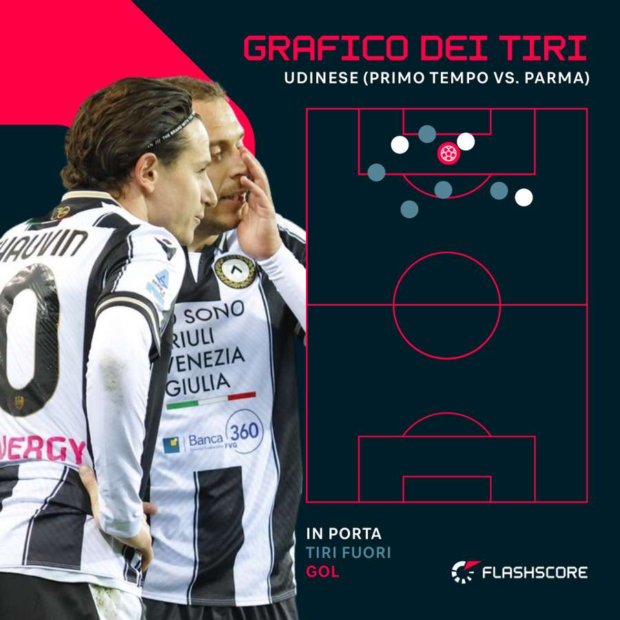 Il grafico dei tiri dell'Udinese nel primo tempo contro il Parma
