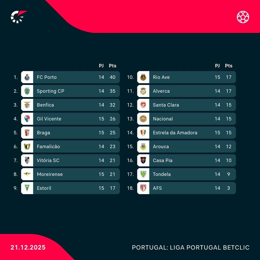 A classificação da Liga Portugal