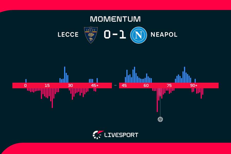 Momentum zápasu. Momentum zápasu.