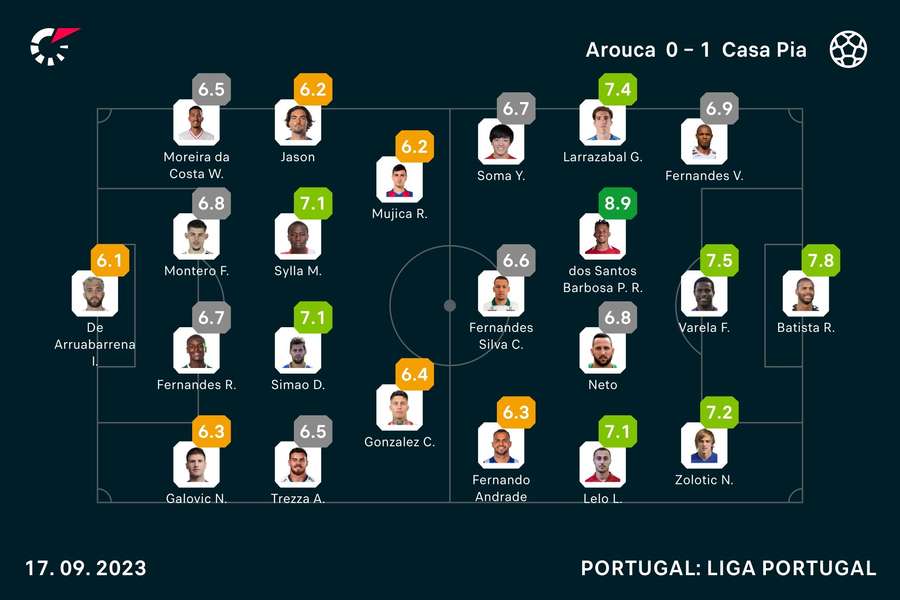 Onzes iniciais e notas finais dos jogadores Onzes iniciais e notas finais dos jogadores