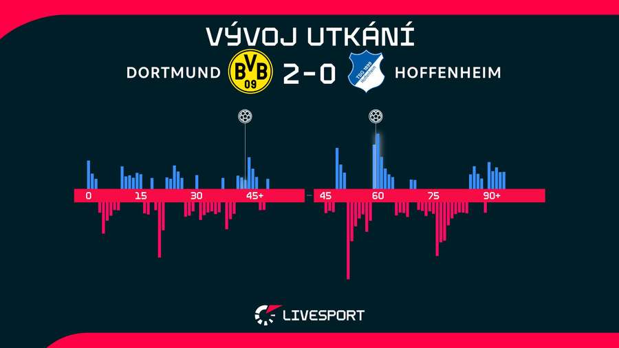 Vývoj utkání. Vývoj utkání.