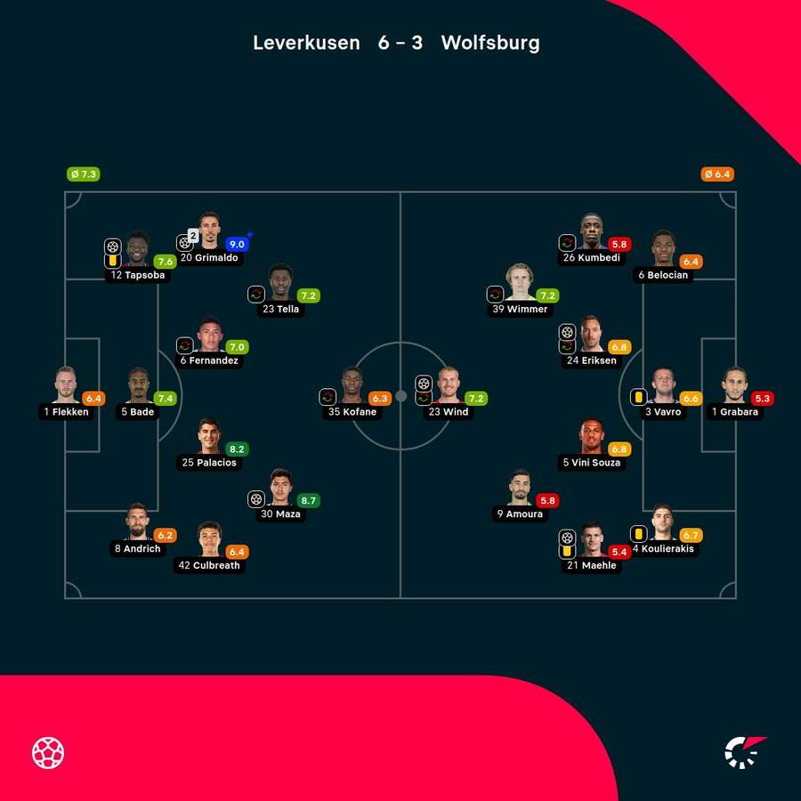 As notas dos jogadores