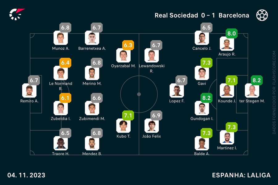 Escolhas iniciais e pontuações no final do jogo