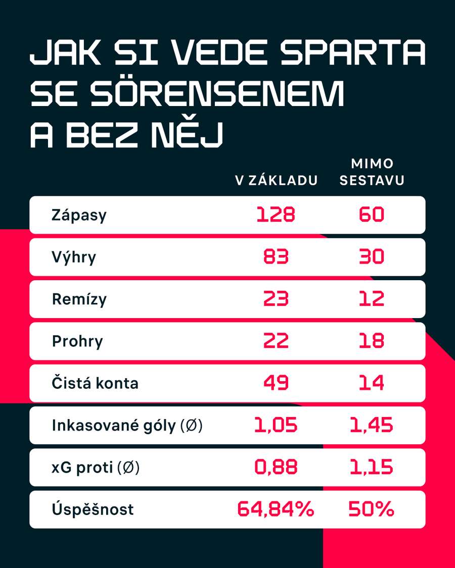 Vliv Asgera Sörensena na hru Sparty Vliv Asgera Sörensena na hru Sparty